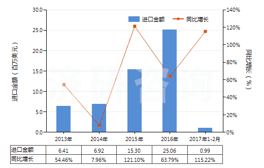2013-2017年2月中國其他材料制面的橡膠、塑料、皮革及再生皮革制外底的鞋靴(面用皮革,再生皮革及紡織材料以外的材料制成)(HS64059010)進(jìn)口總額及增速統(tǒng)計